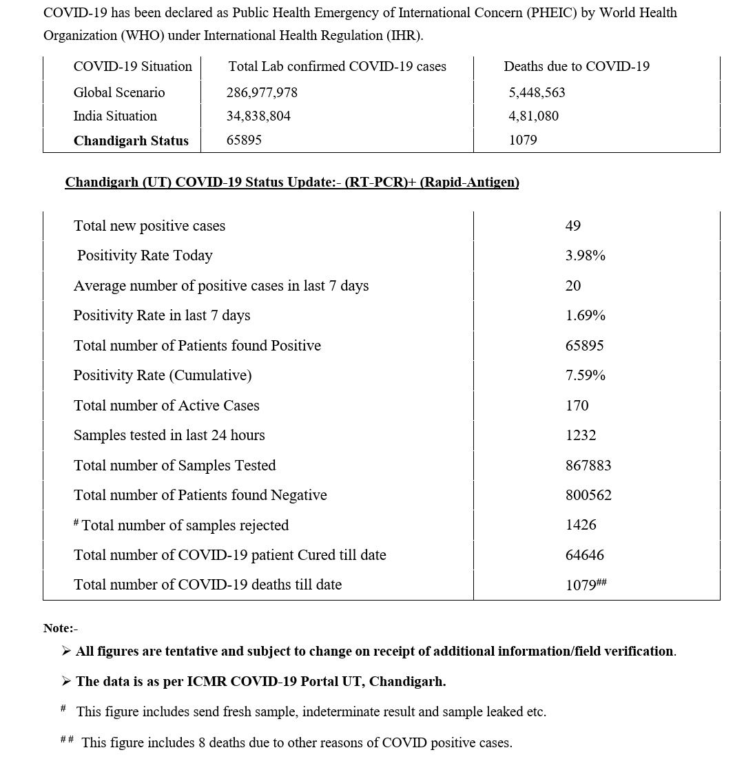 49-covid-cases-reported-in-chandigarh-highest-in-december-hello-tricity