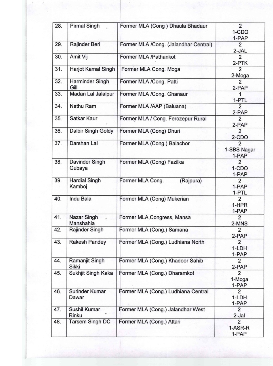 Punjab Government Withdraw Security Of 122 VIPs   Hello Tricity